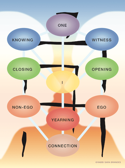 Introduction to the Kabbalistic Practice of "Counting the Omer"